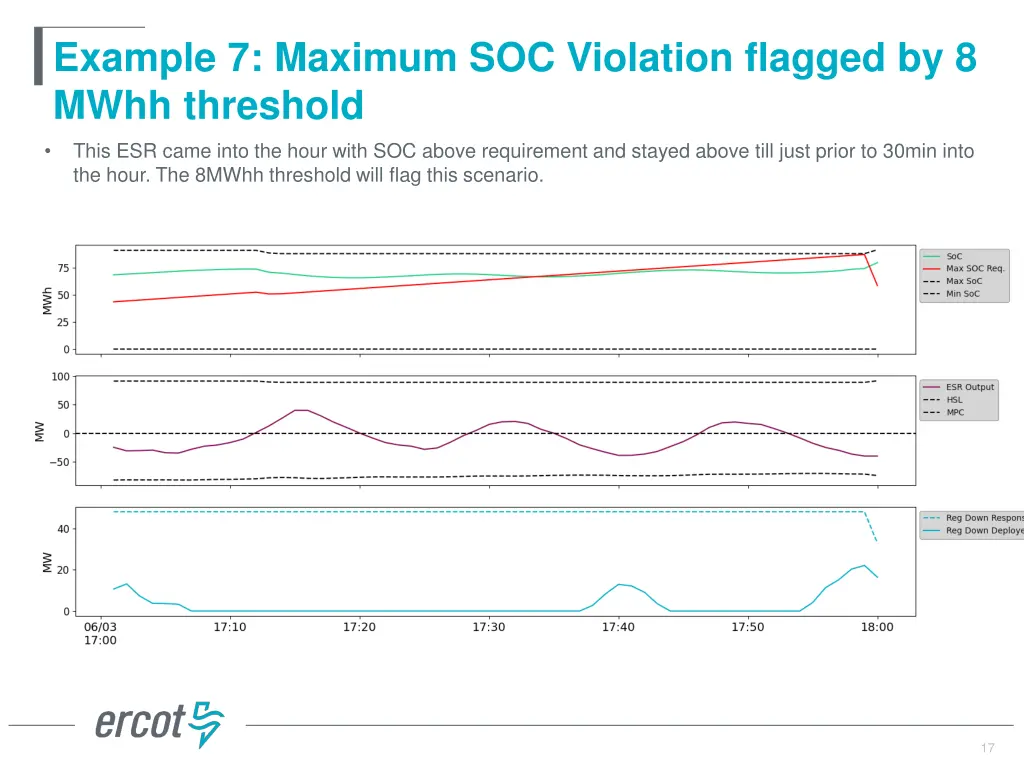 example 7 maximum soc violation flagged by 8 mwhh