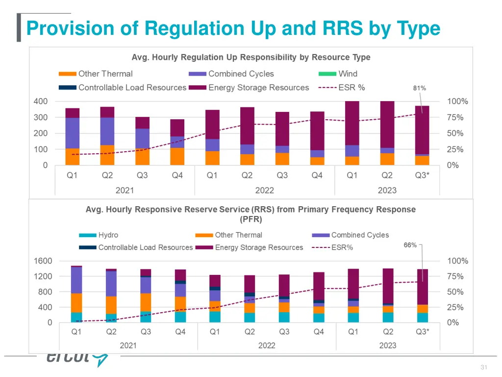 provision of regulation up and rrs by type