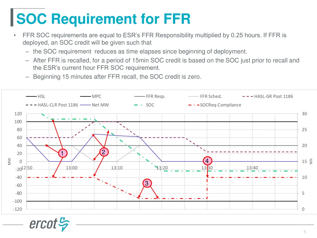 soc requirement for ffr