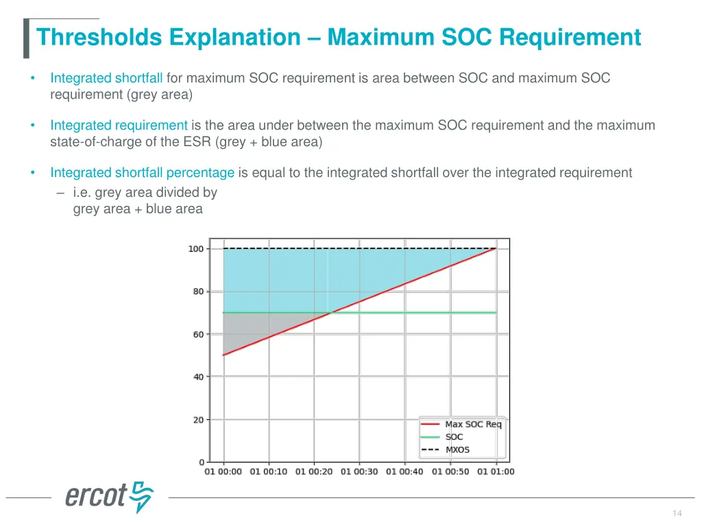 thresholds explanation maximum soc requirement
