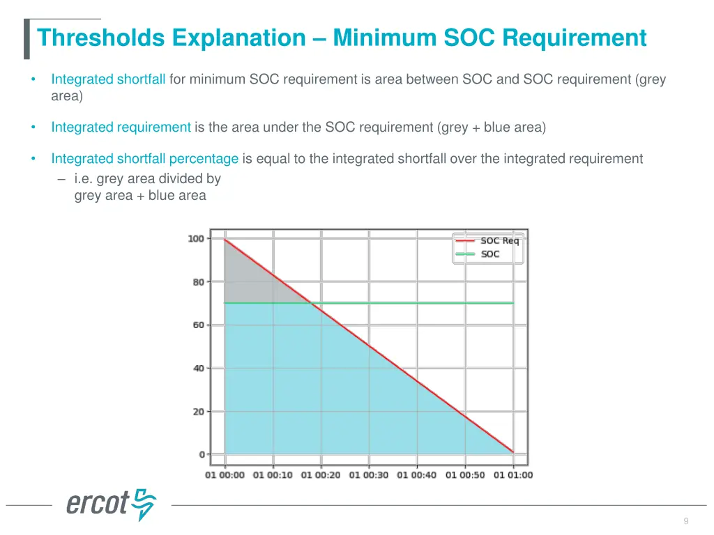 thresholds explanation minimum soc requirement