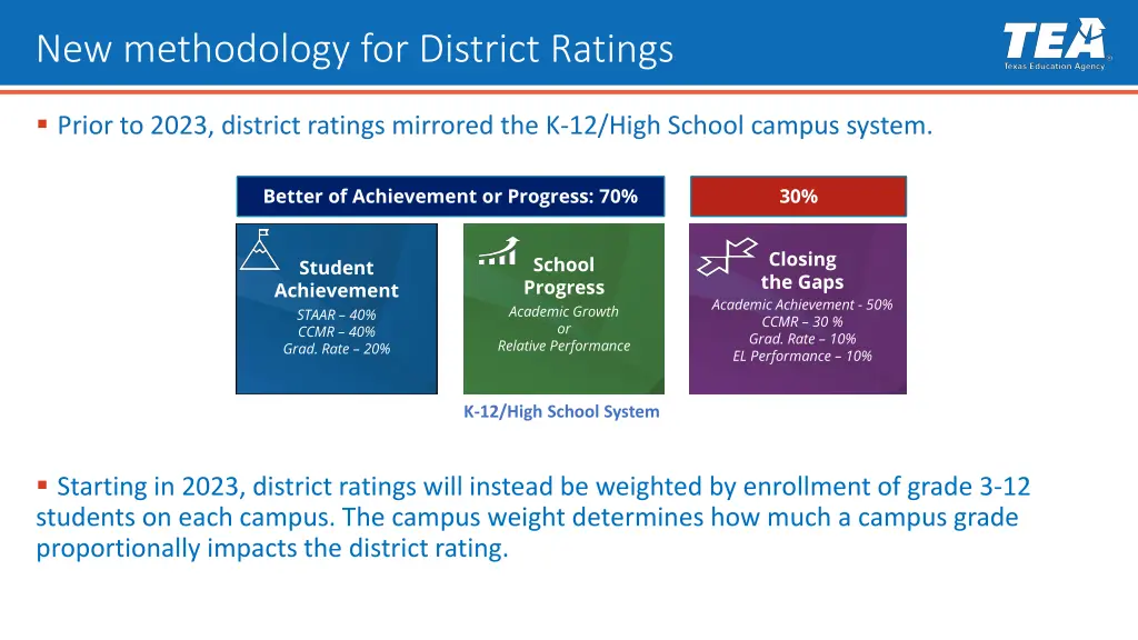 new methodology for district ratings