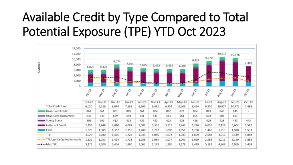 available credit by type compared to total