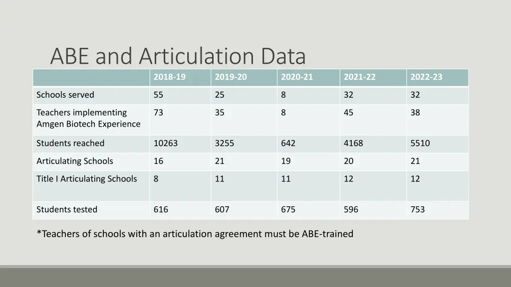 abe and articulation data