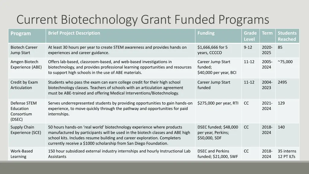 current biotechnology grant funded programs