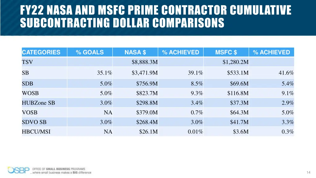 fy22 nasa and msfc prime contractor cumulative