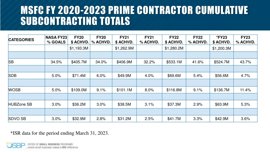 msfc fy 2020 2023 prime contractor cumulative