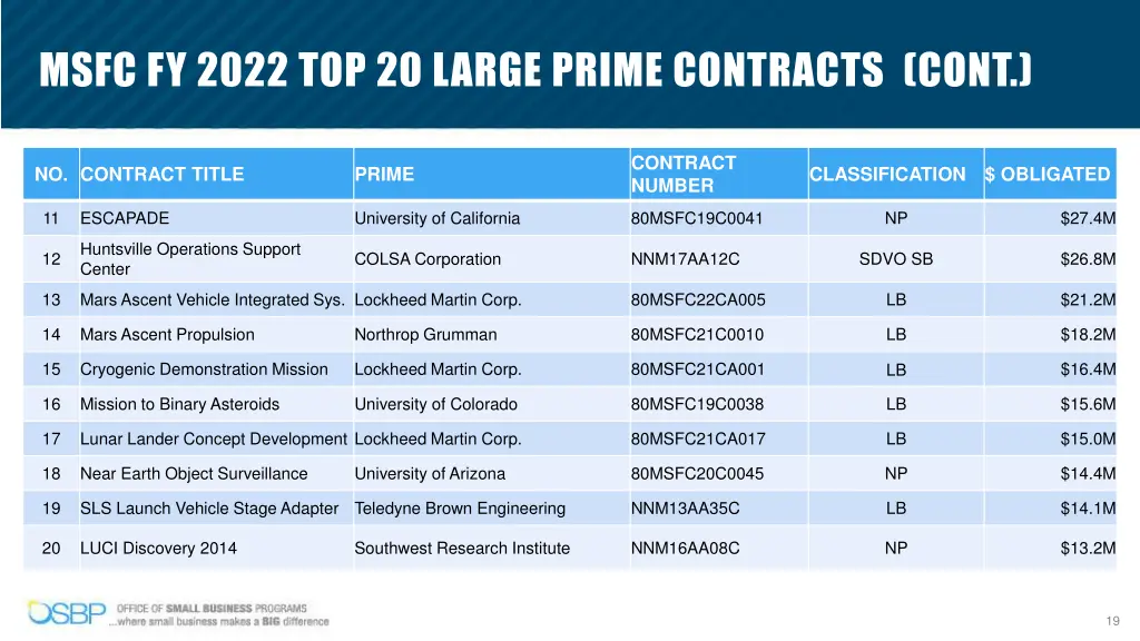 msfc fy 2022 top 20 large prime contracts cont