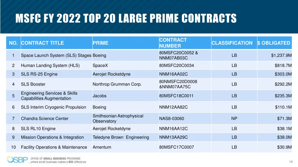 msfc fy 2022 top 20 large prime contracts