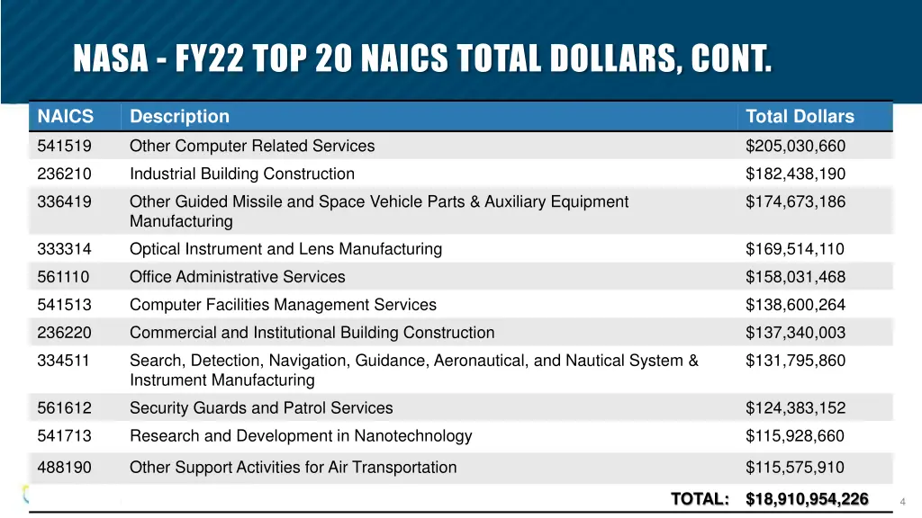 nasa fy22 top 20 naics total dollars cont