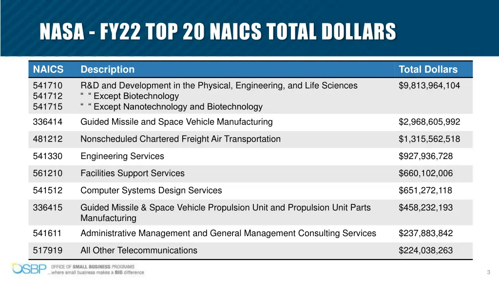 nasa fy22 top 20 naics total dollars