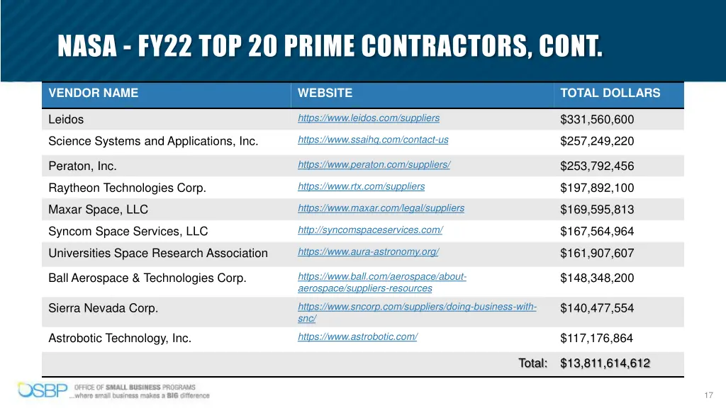 nasa fy22 top 20 prime contractors cont