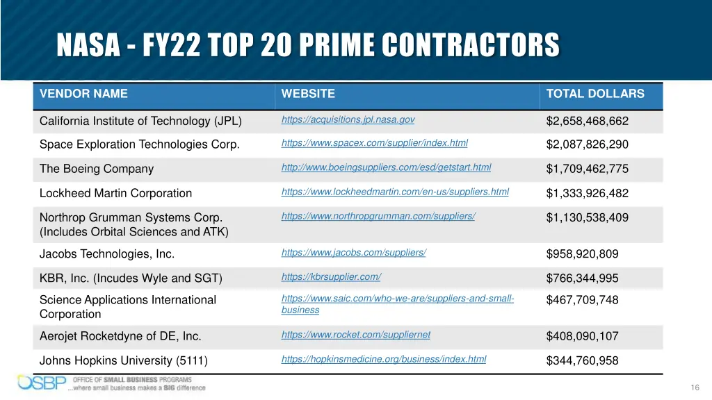 nasa fy22 top 20 prime contractors