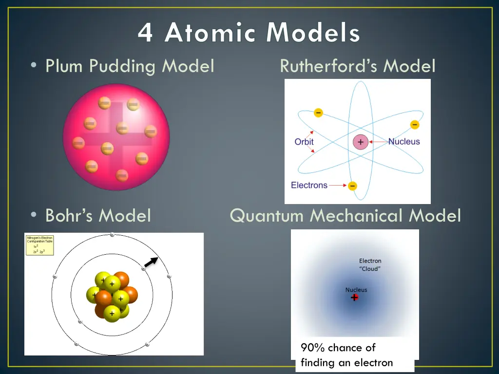 4 atomic models plum pudding model