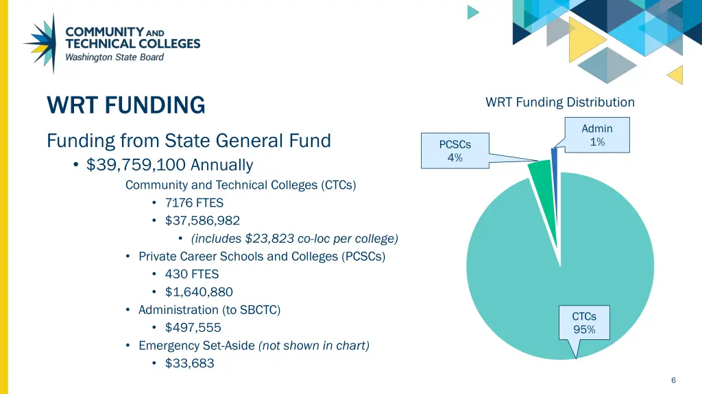 wrt funding funding from state general fund