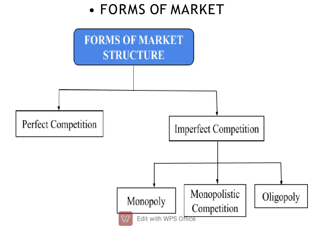 forms of market 1