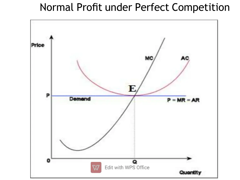 normal profit under perfect competition