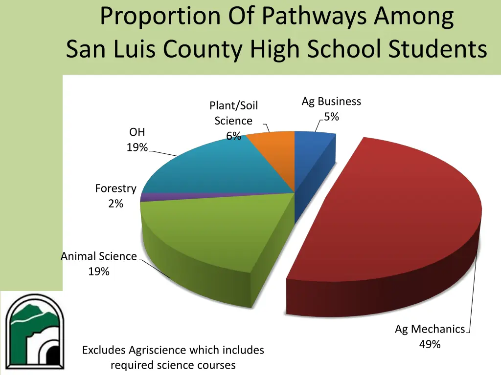 proportion of pathways among san luis county high