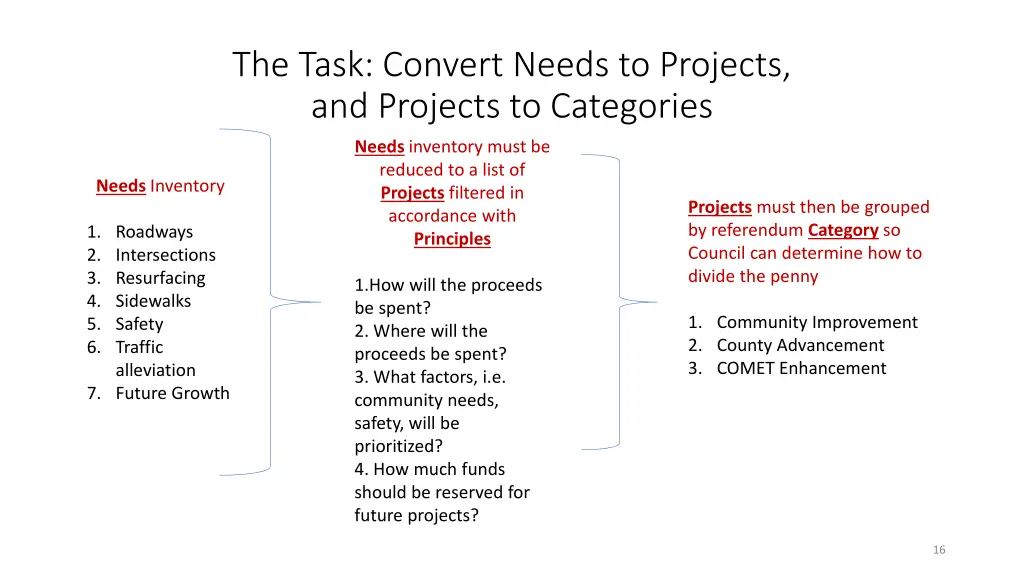 the task convert needs to projects and projects