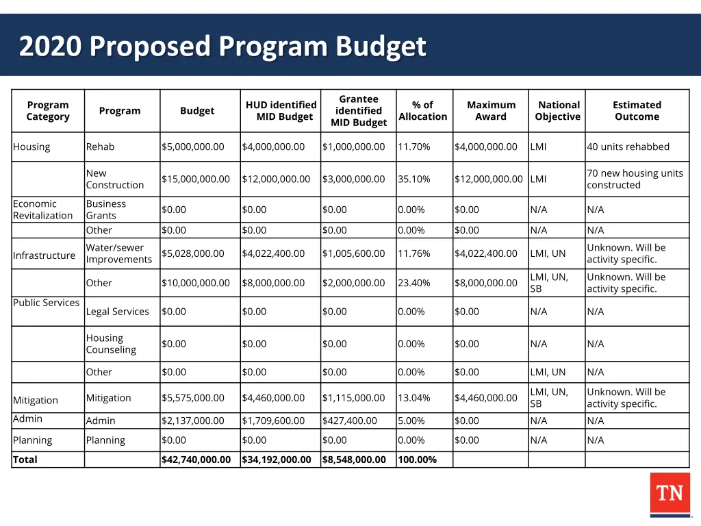 2020 proposed program budget