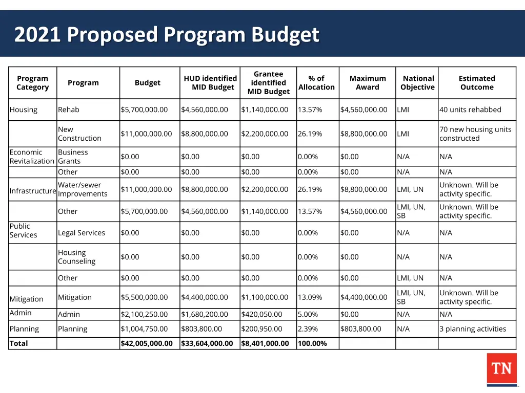 2021 proposed program budget