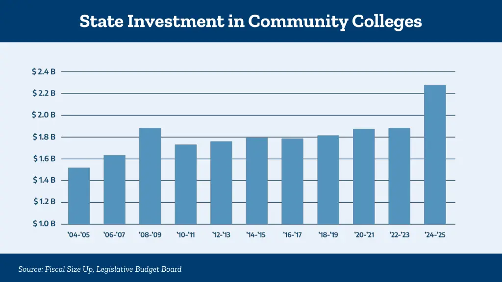 state investment in community colleges