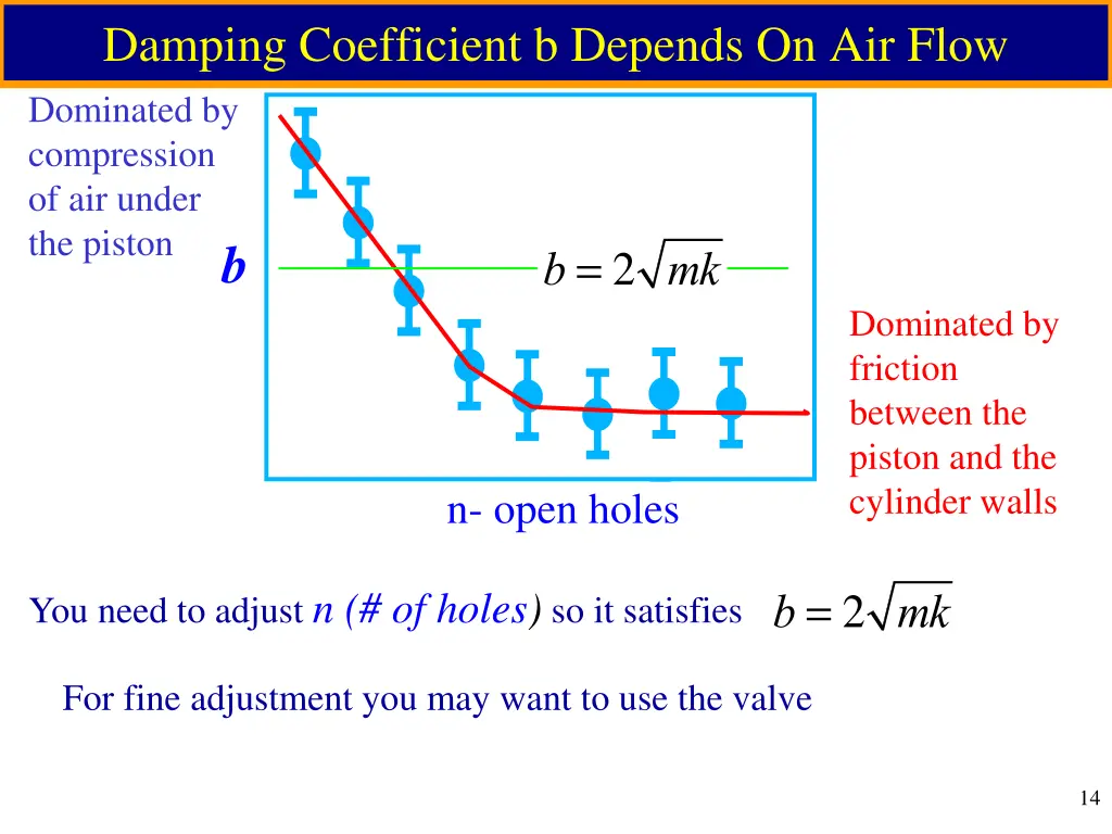 damping coefficient b depends on air flow