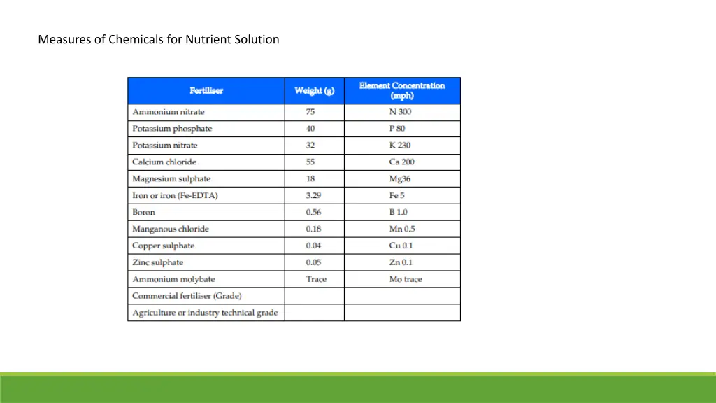 measures of chemicals for nutrient solution