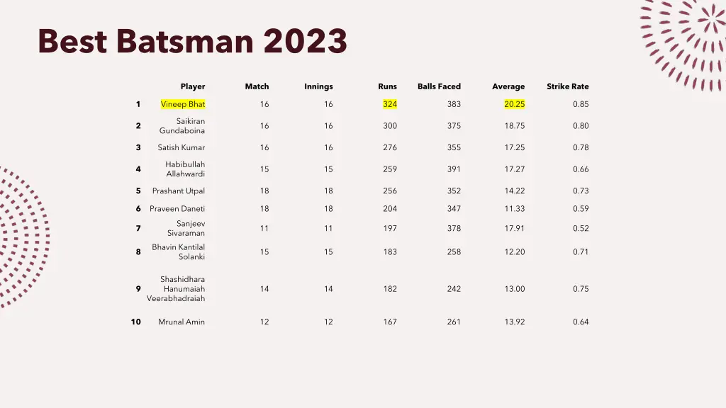 best batsman 2023