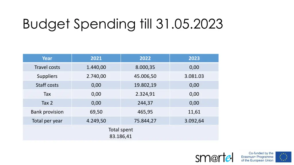 budget spending till 31 05 2023