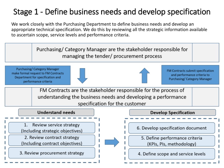 stage 1 stage 1 define business needs and develop