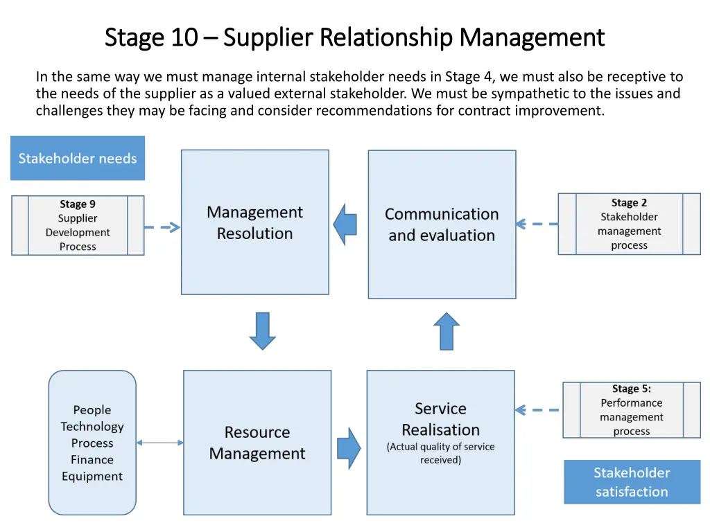 stage 10 stage 10 supplier relationship