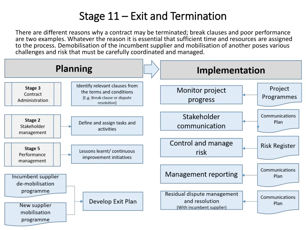 stage 11 stage 11 exit and termination exit