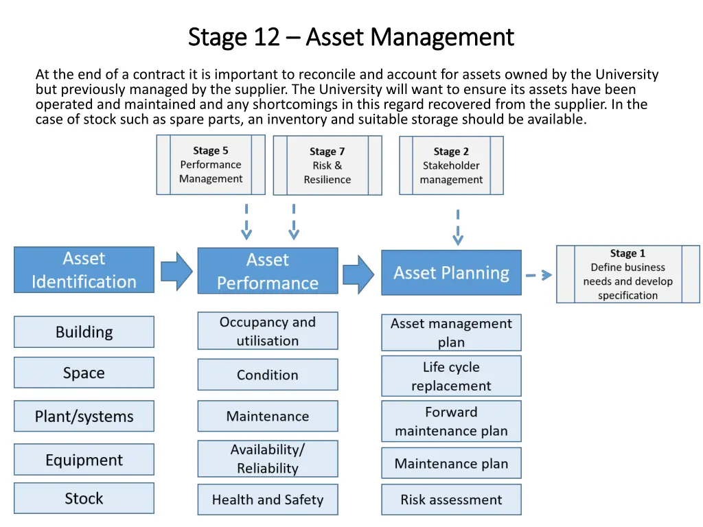 stage 12 stage 12 asset management asset