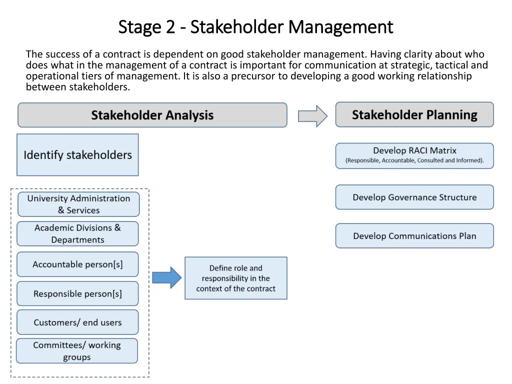 stage 2 stage 2 stakeholder management