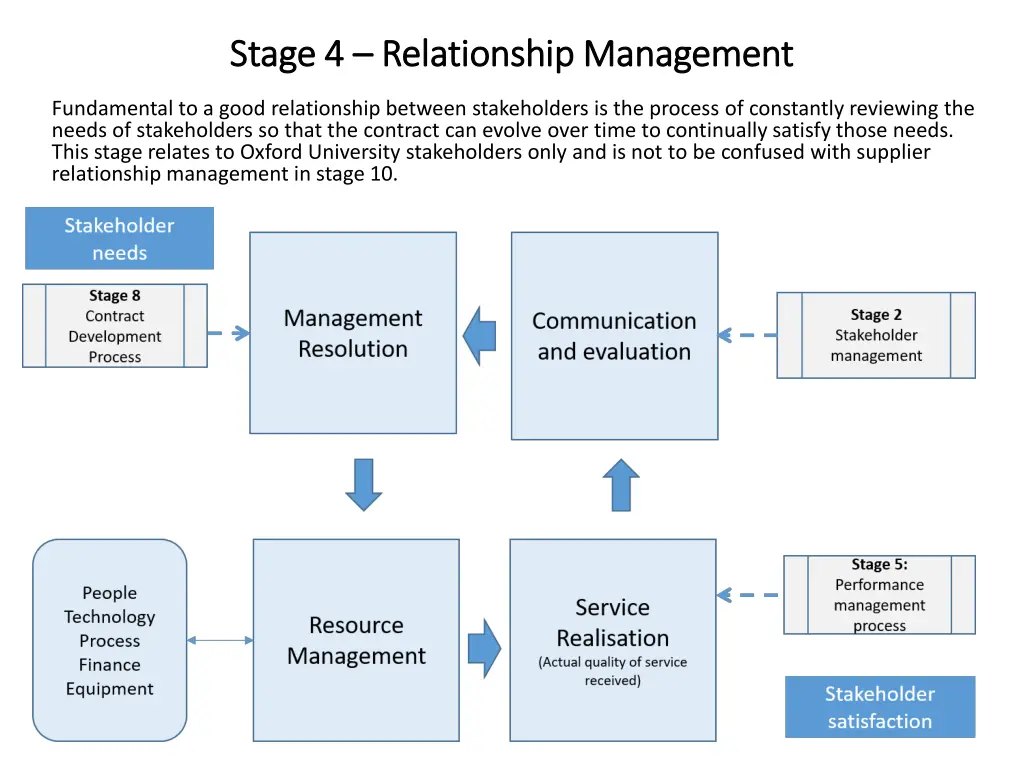 stage 4 stage 4 relationship management
