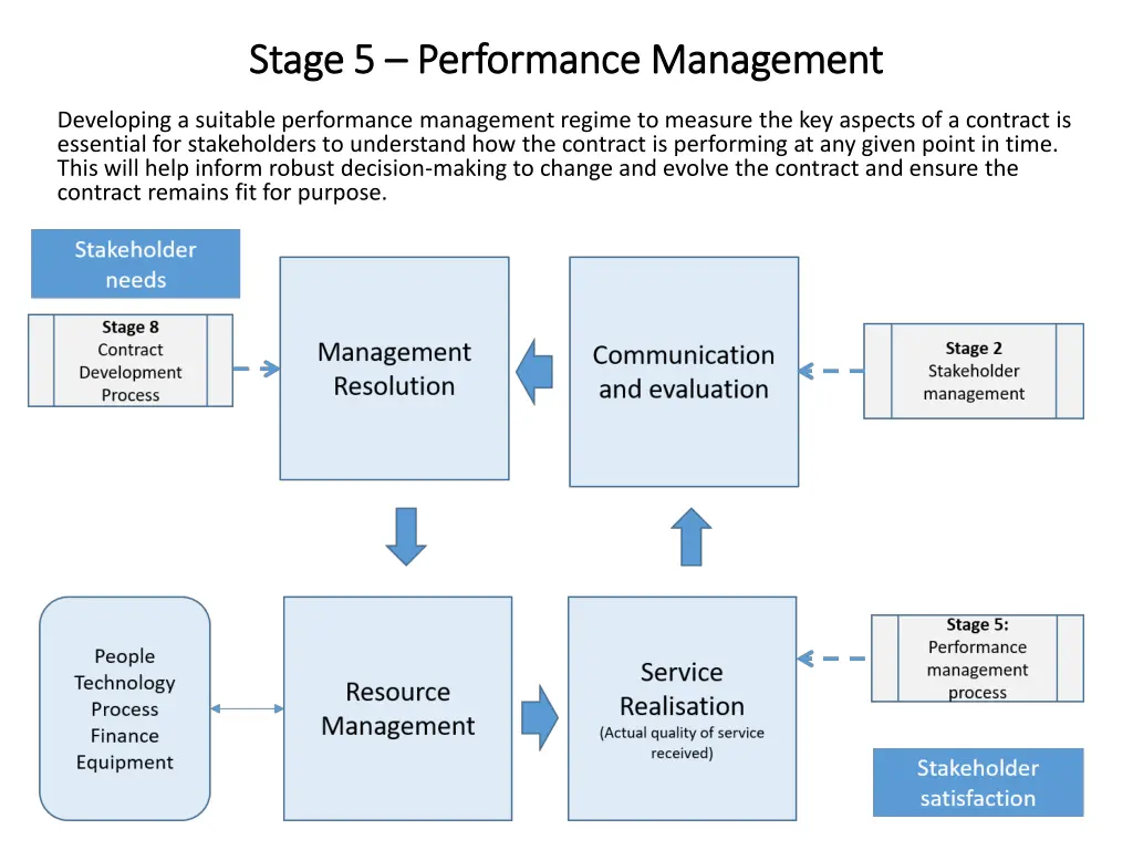 stage 5 stage 5 performance management
