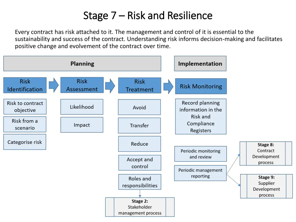 stage 7 stage 7 risk and resilience risk
