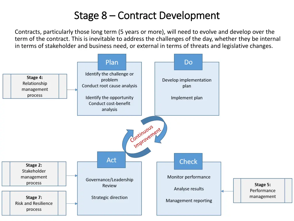 stage 8 stage 8 contract development contract