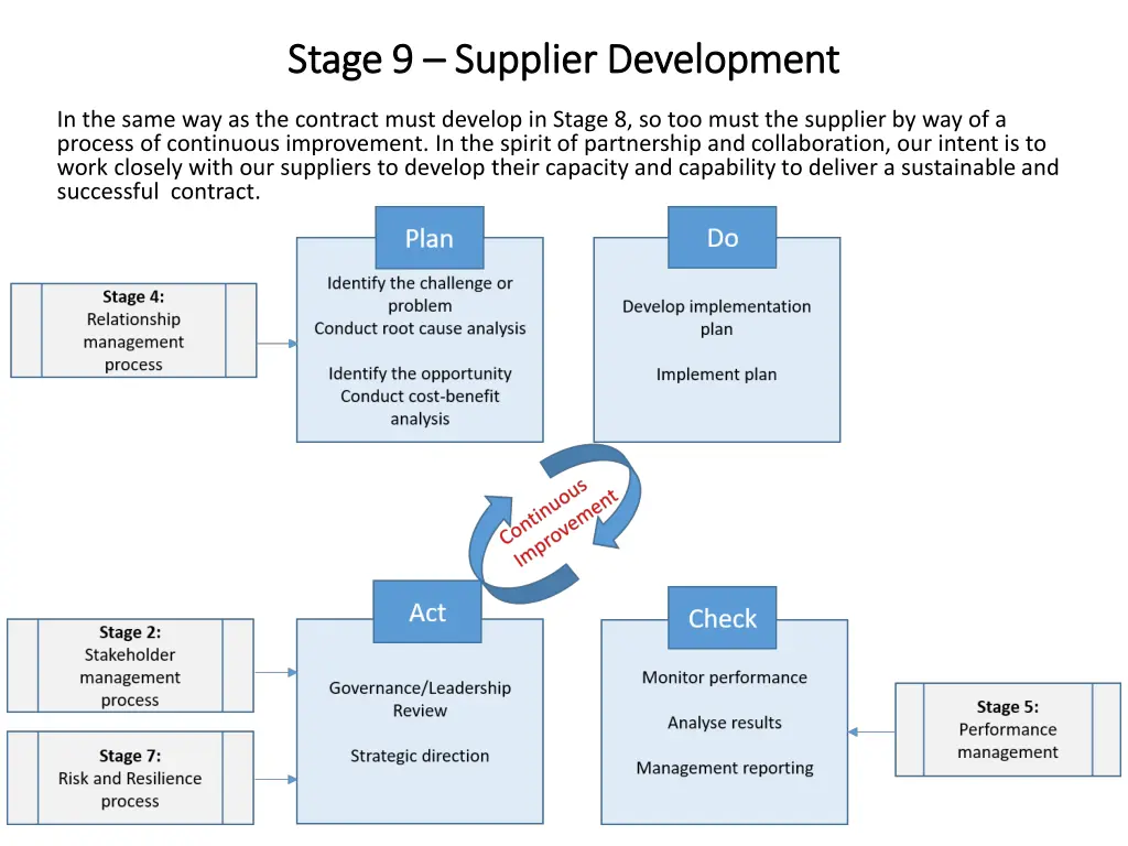 stage 9 stage 9 supplier development supplier