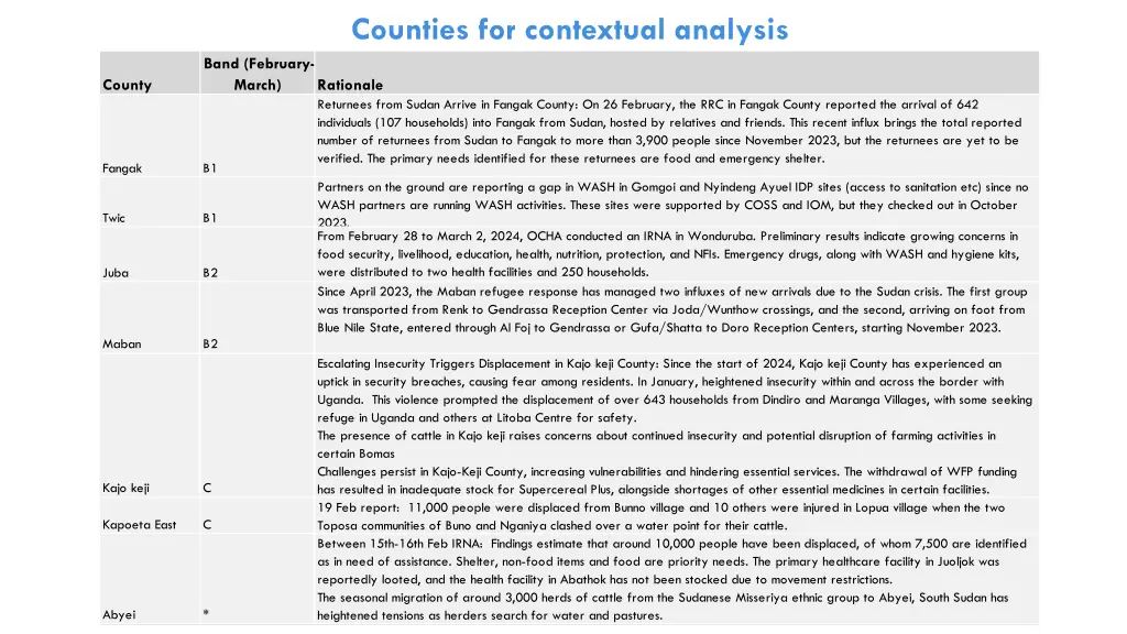 counties for contextual analysis