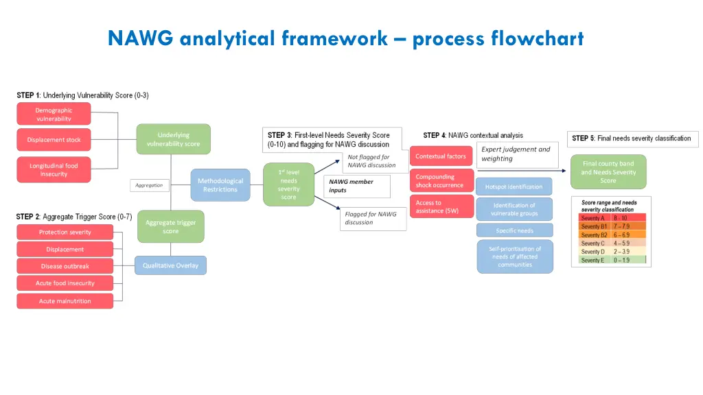 nawg analytical framework process flowchart