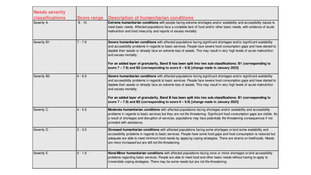 needs severity classifications severity a