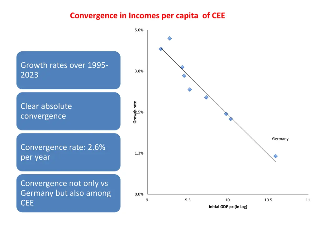 convergence in incomes per capita of cee