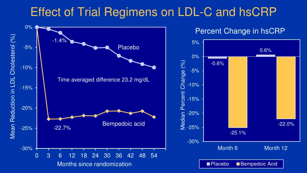 effect of trial regimens on ldl c and hscrp