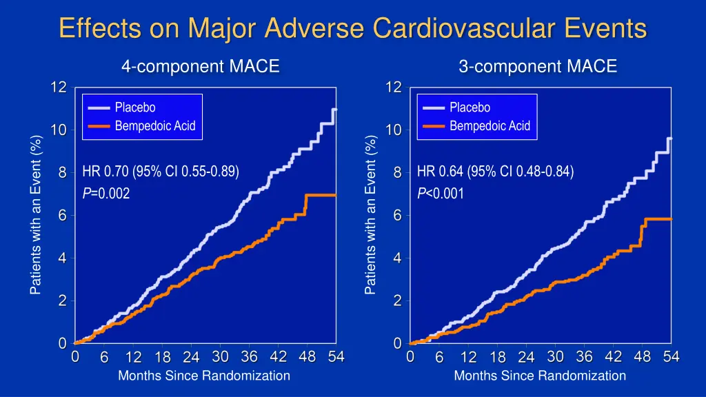 effects on major adverse cardiovascular events