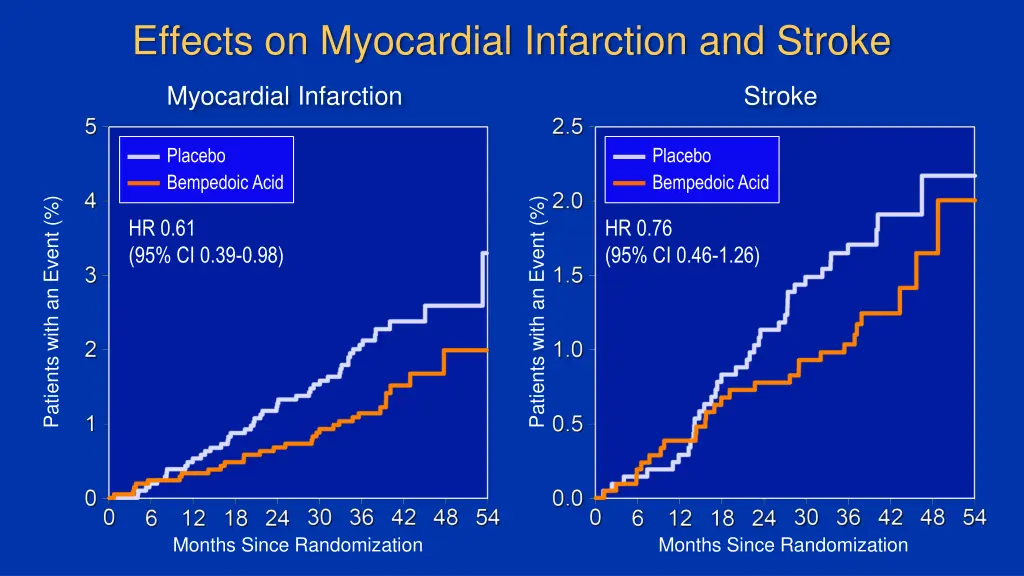 effects on myocardial infarction and stroke