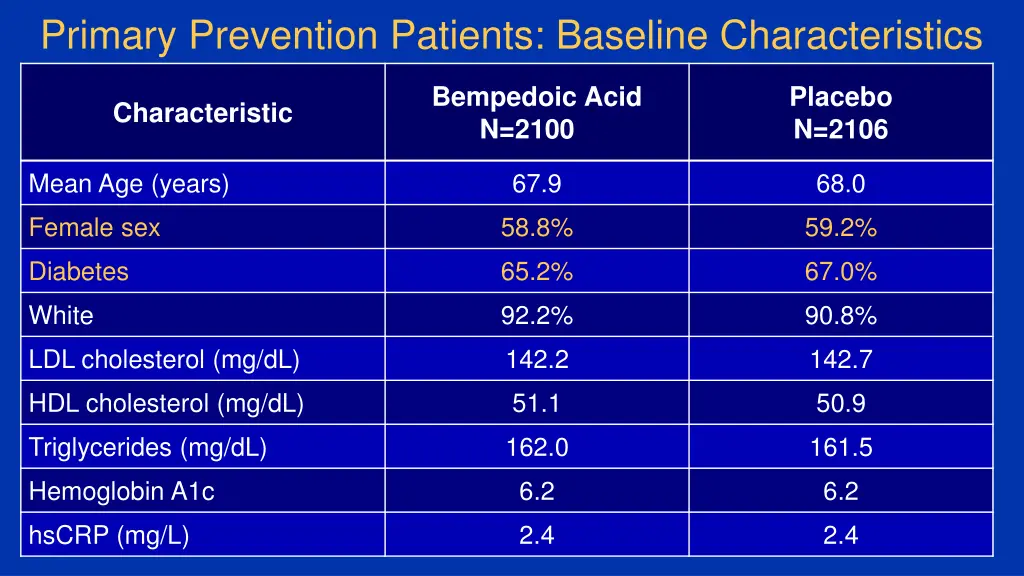 primary prevention patients baseline