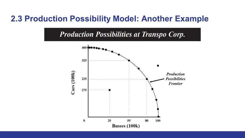 2 3 production possibility model another example