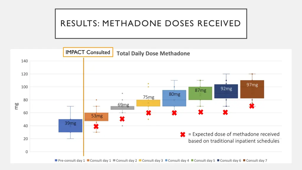 results methadone doses received 1